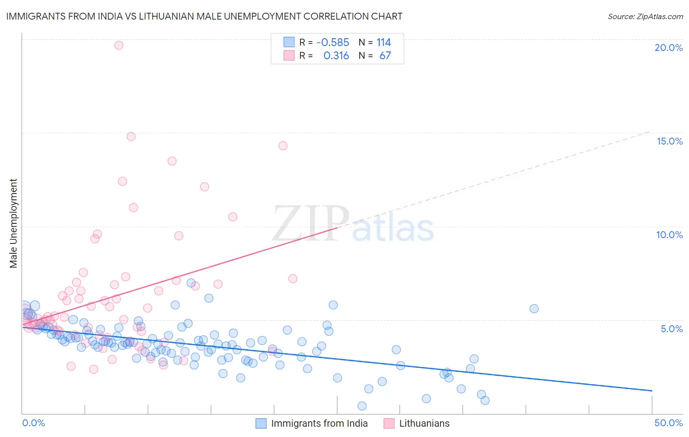 Immigrants from India vs Lithuanian Male Unemployment