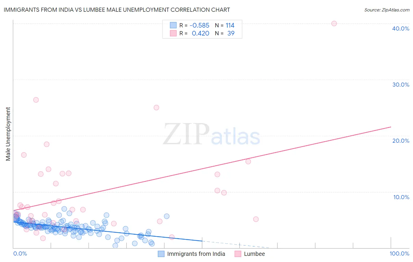 Immigrants from India vs Lumbee Male Unemployment