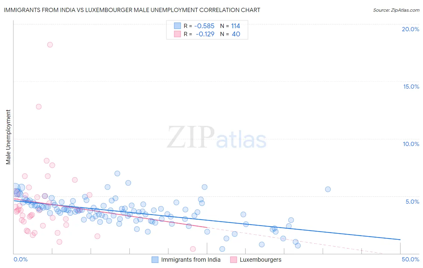 Immigrants from India vs Luxembourger Male Unemployment