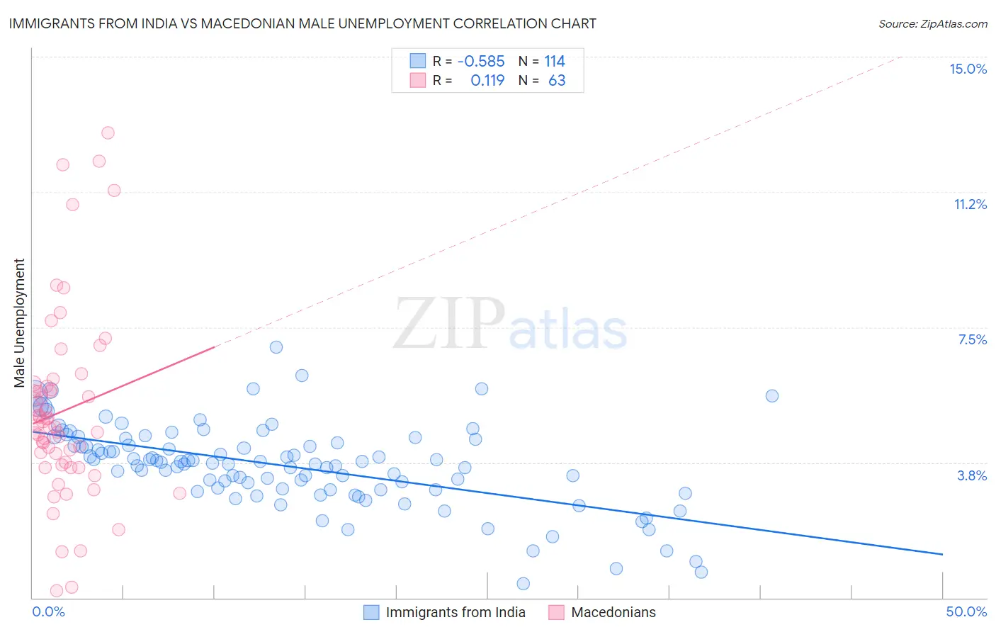 Immigrants from India vs Macedonian Male Unemployment