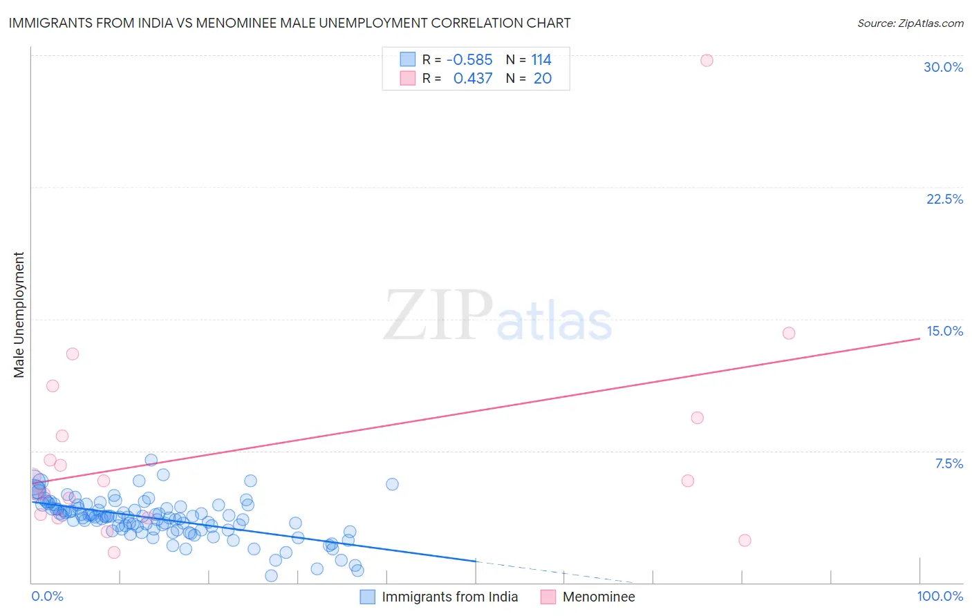 Immigrants from India vs Menominee Male Unemployment