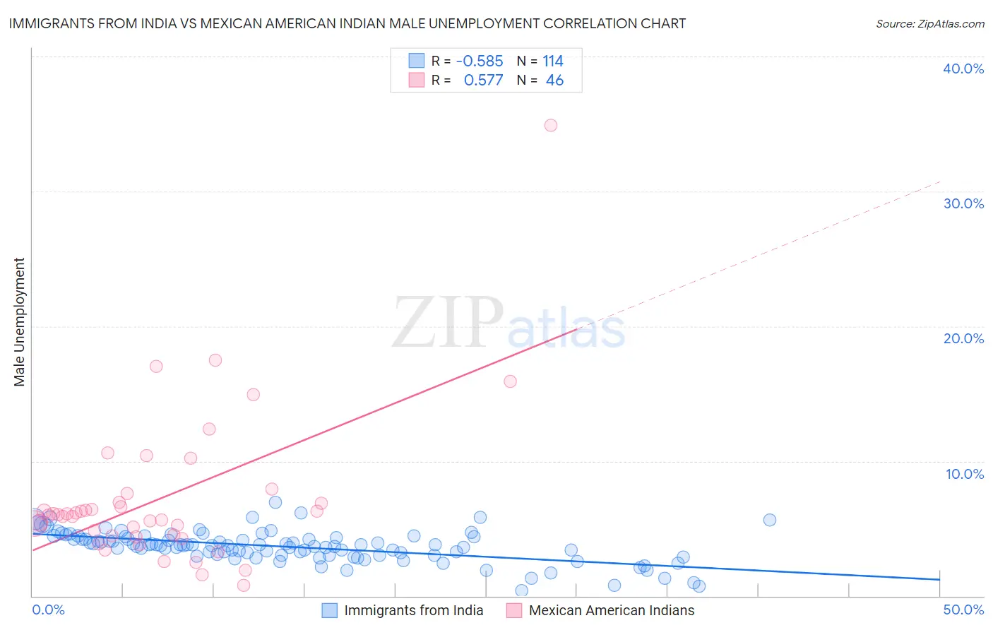 Immigrants from India vs Mexican American Indian Male Unemployment