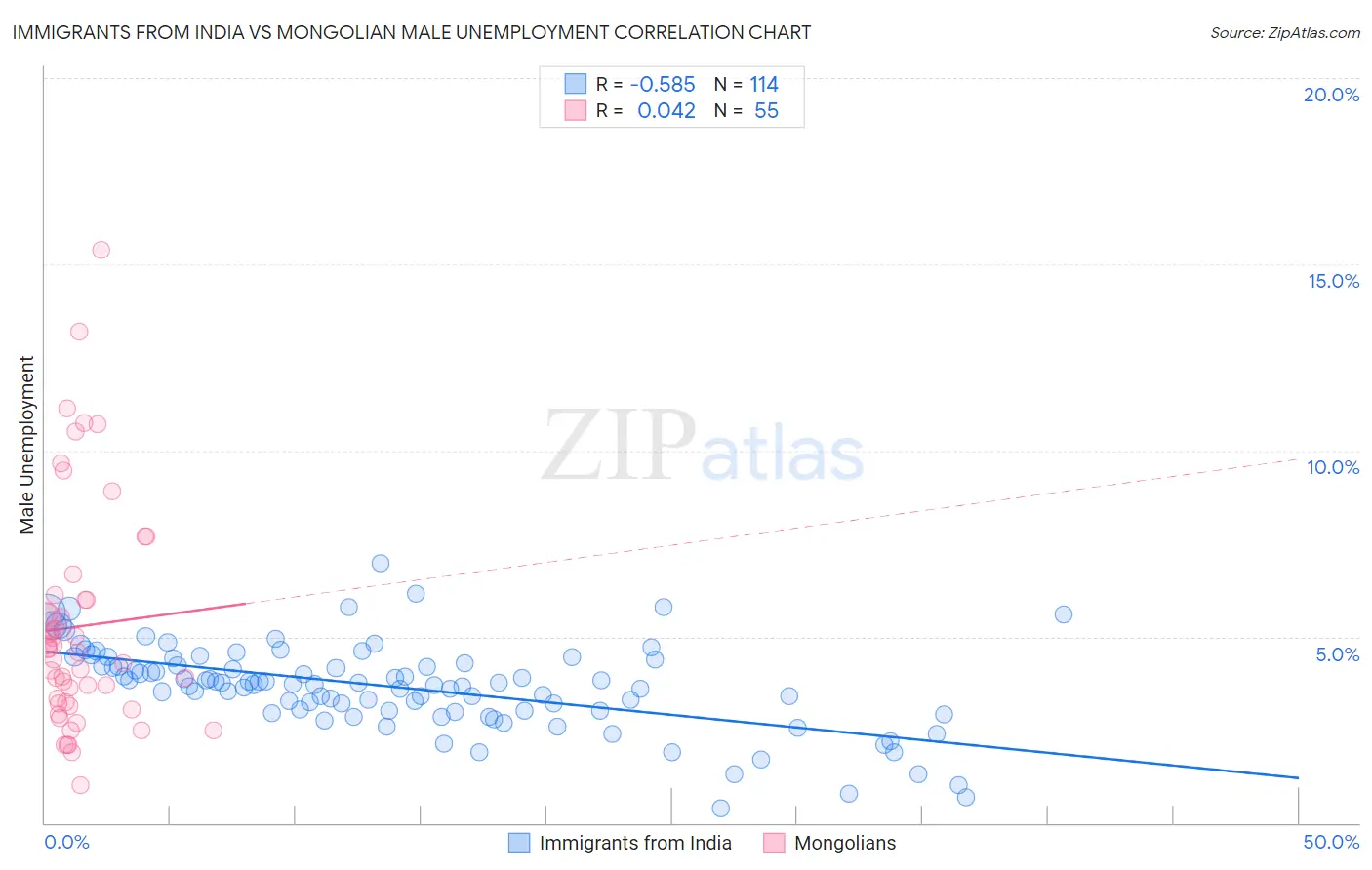 Immigrants from India vs Mongolian Male Unemployment