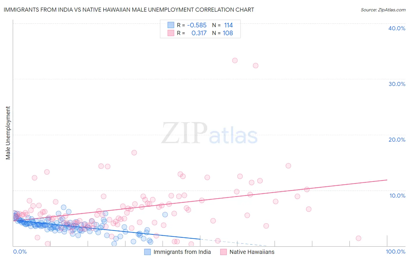 Immigrants from India vs Native Hawaiian Male Unemployment