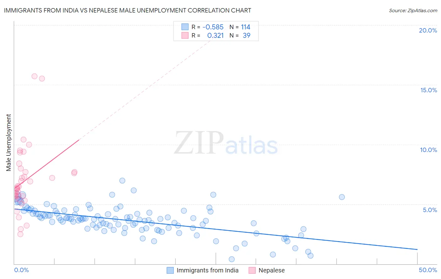 Immigrants from India vs Nepalese Male Unemployment