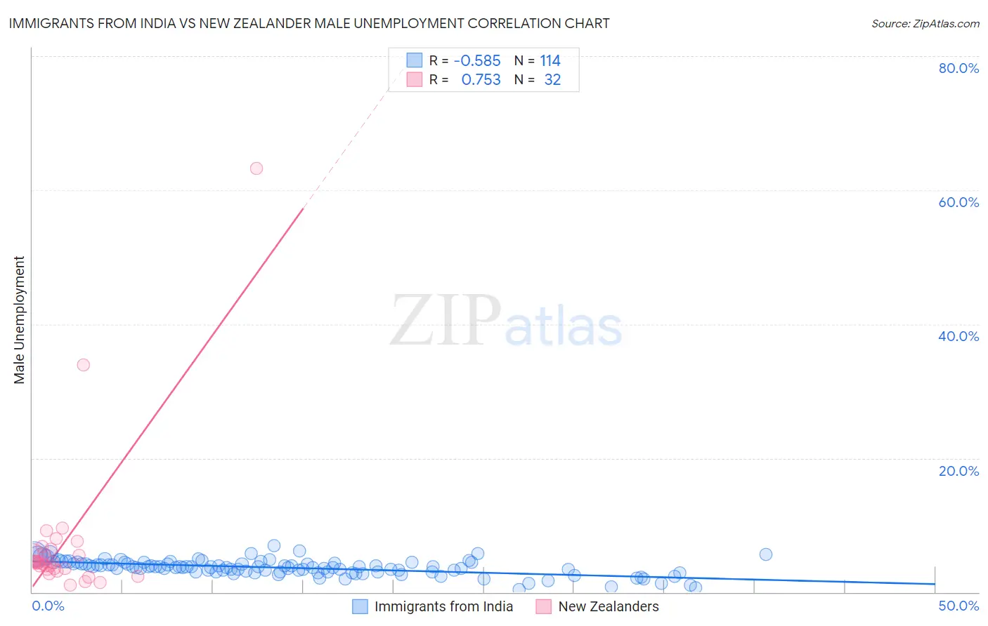Immigrants from India vs New Zealander Male Unemployment