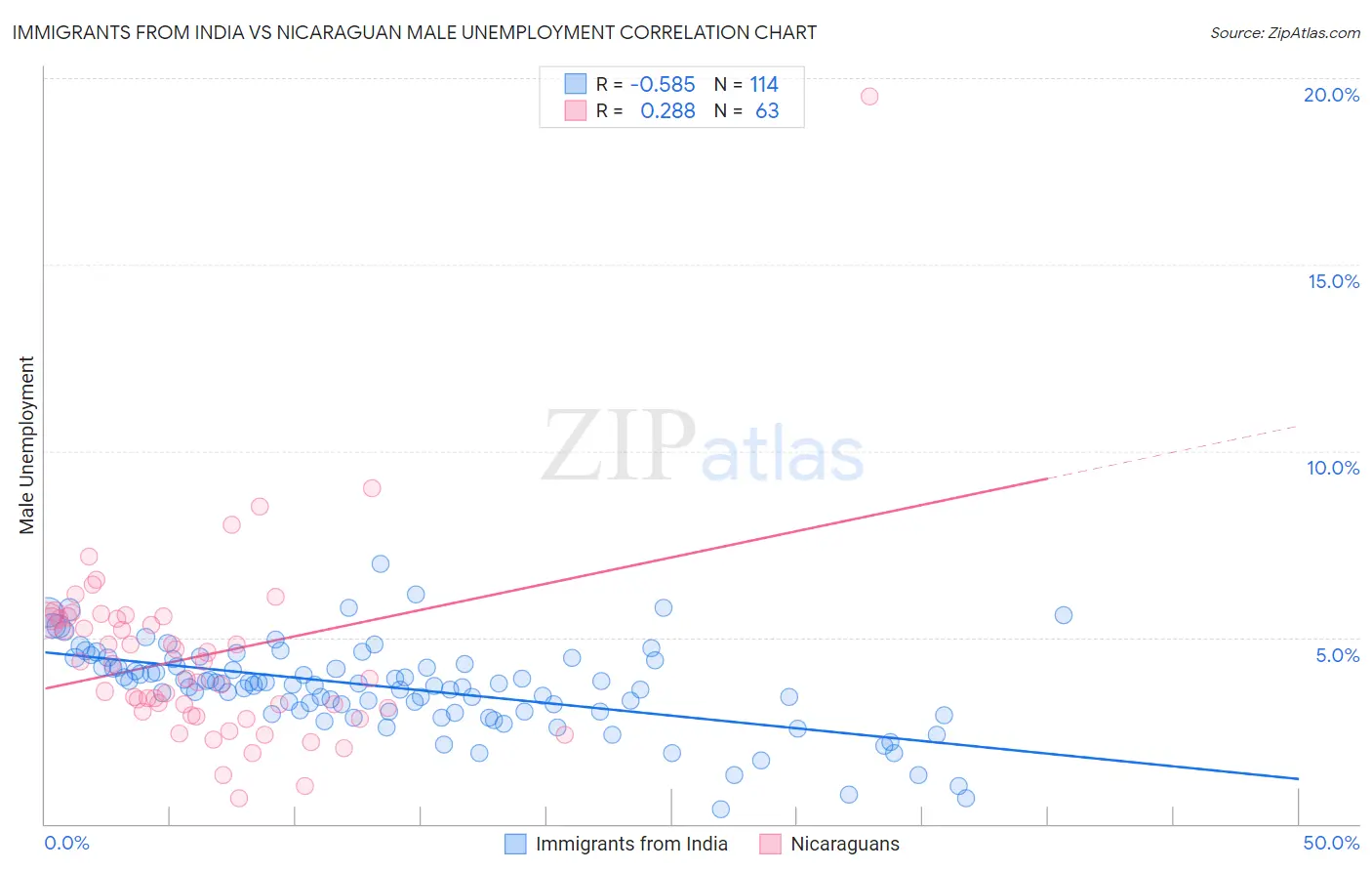 Immigrants from India vs Nicaraguan Male Unemployment
