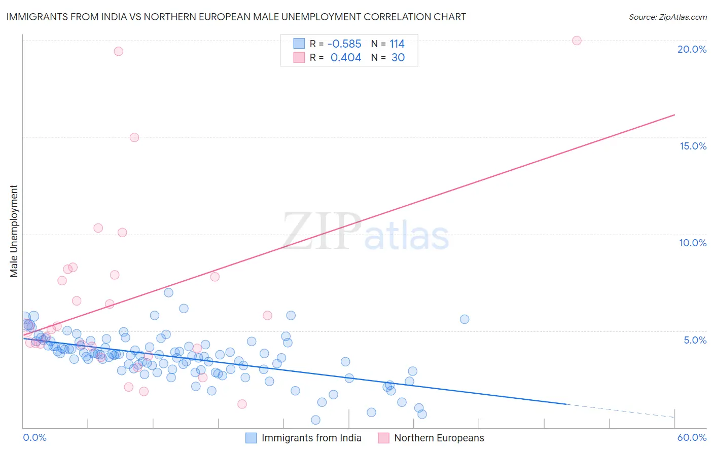 Immigrants from India vs Northern European Male Unemployment
