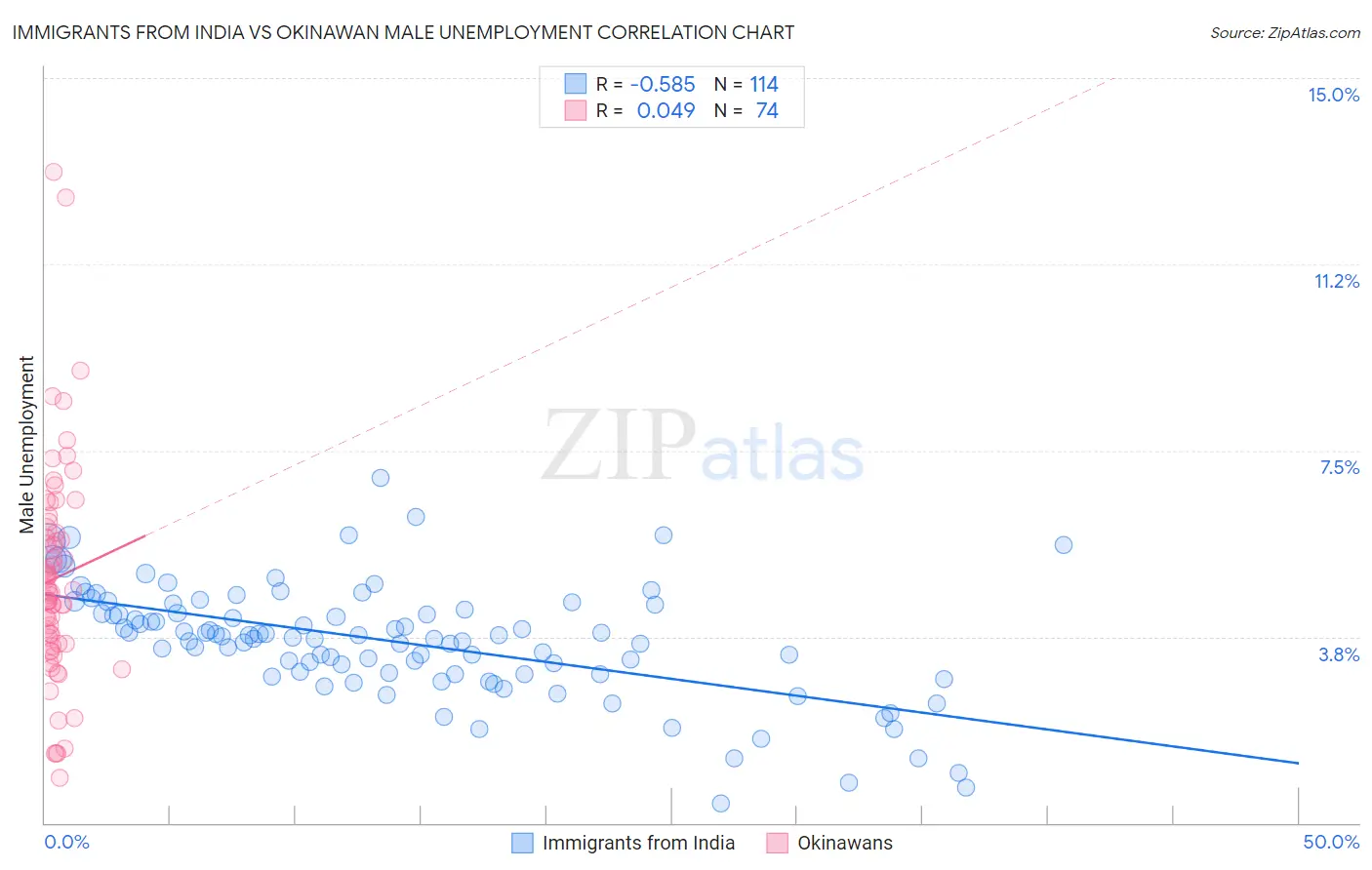Immigrants from India vs Okinawan Male Unemployment