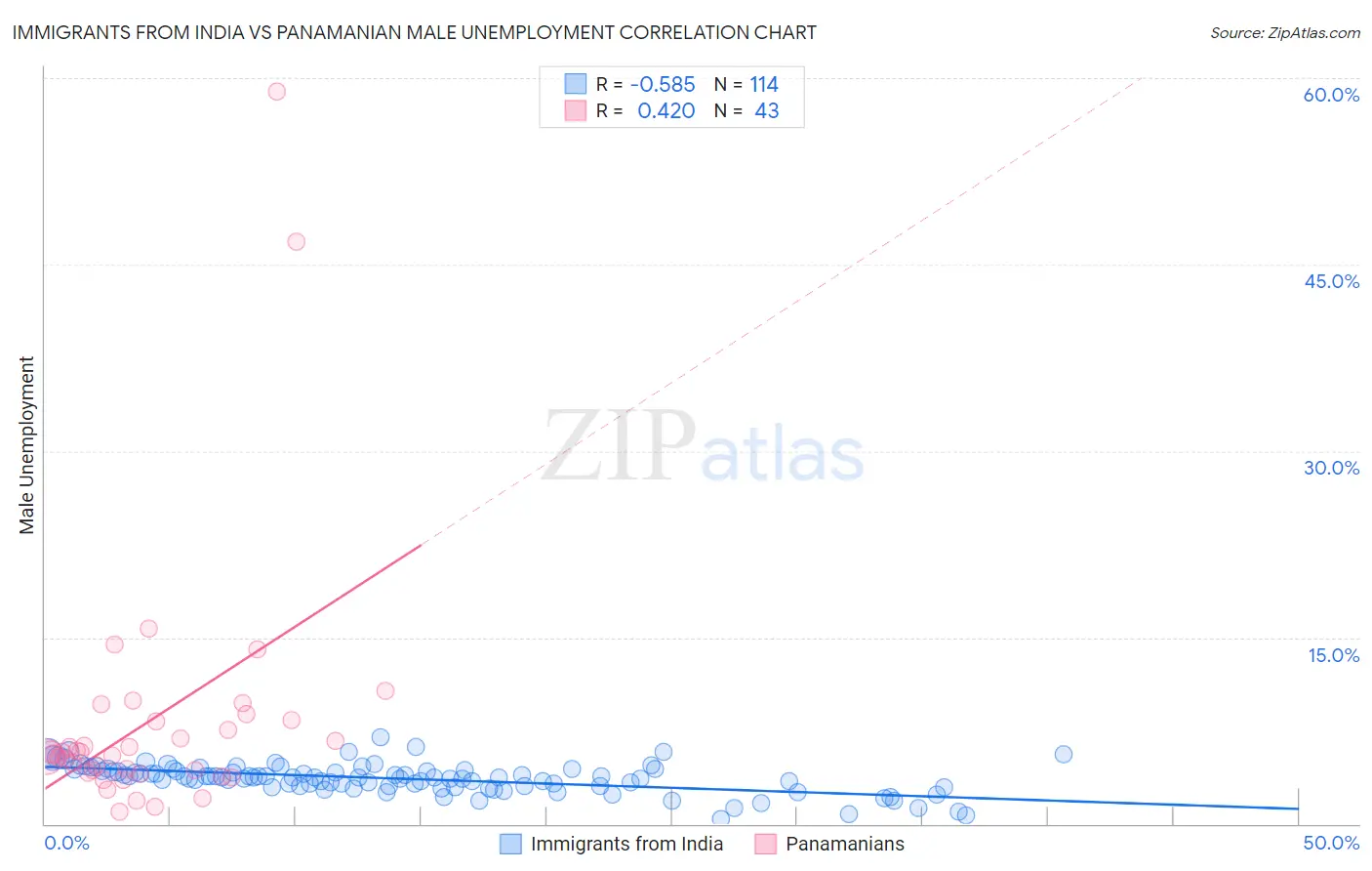 Immigrants from India vs Panamanian Male Unemployment
