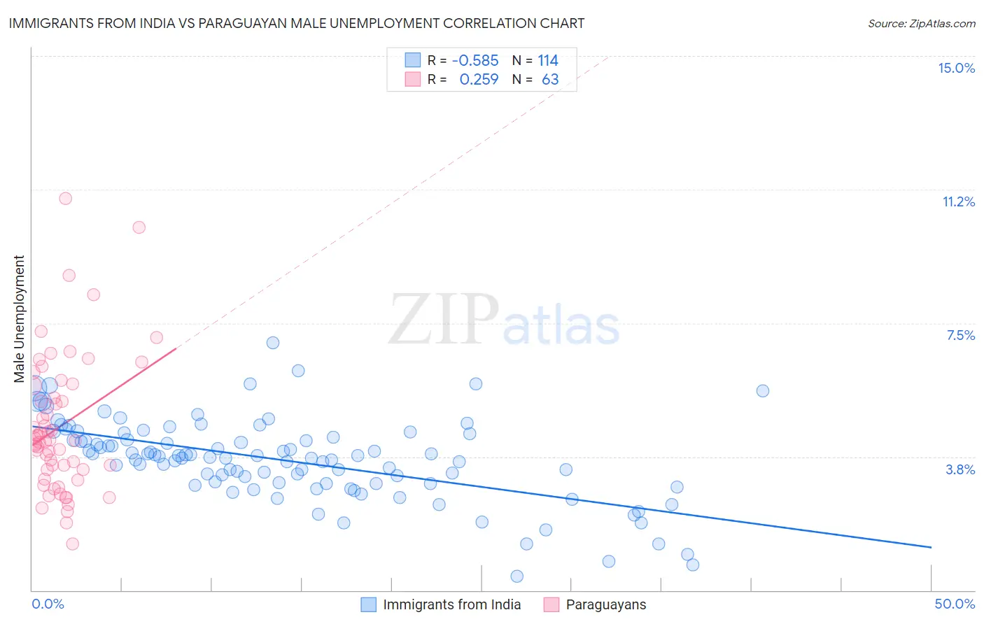 Immigrants from India vs Paraguayan Male Unemployment