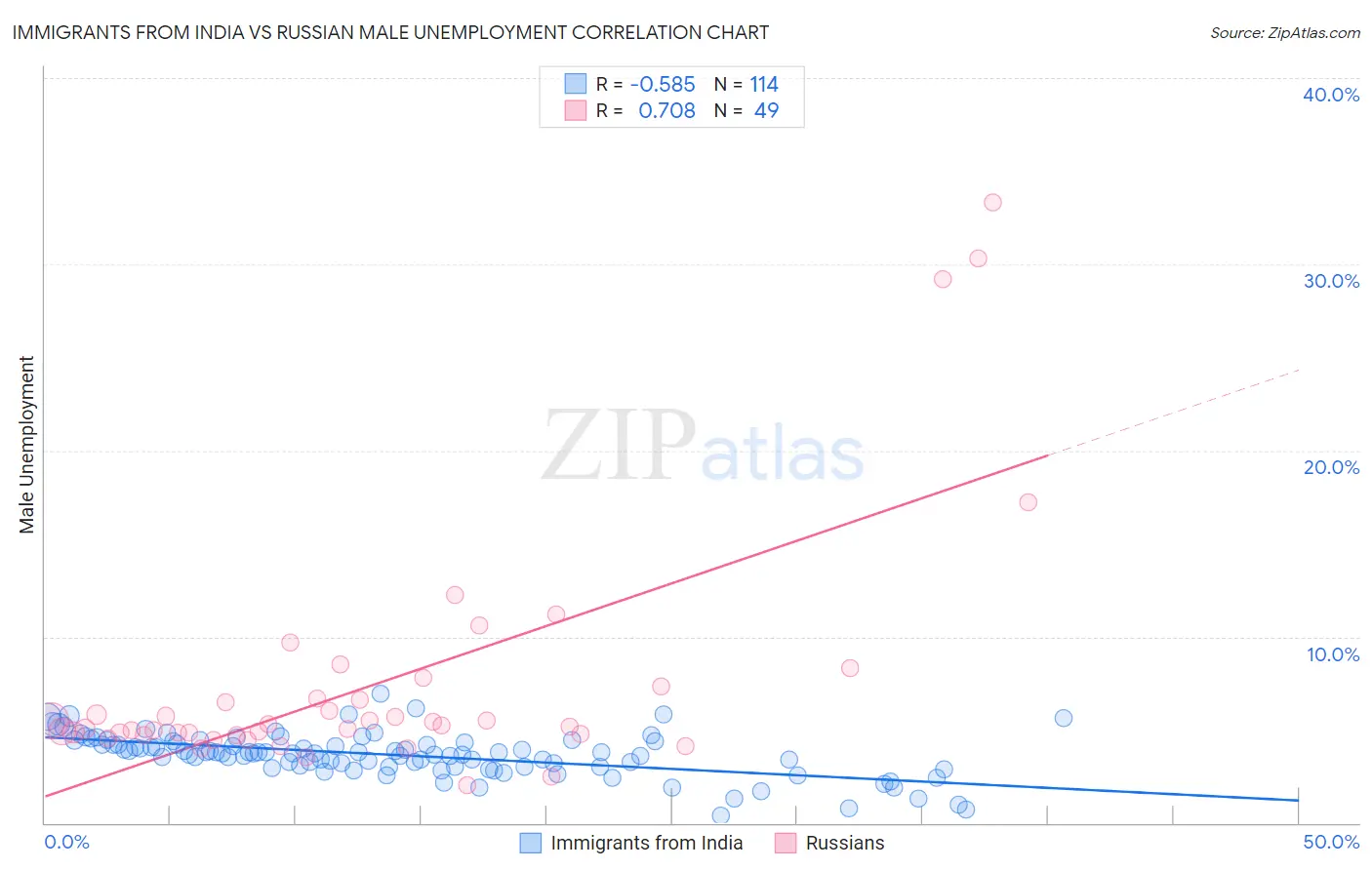 Immigrants from India vs Russian Male Unemployment