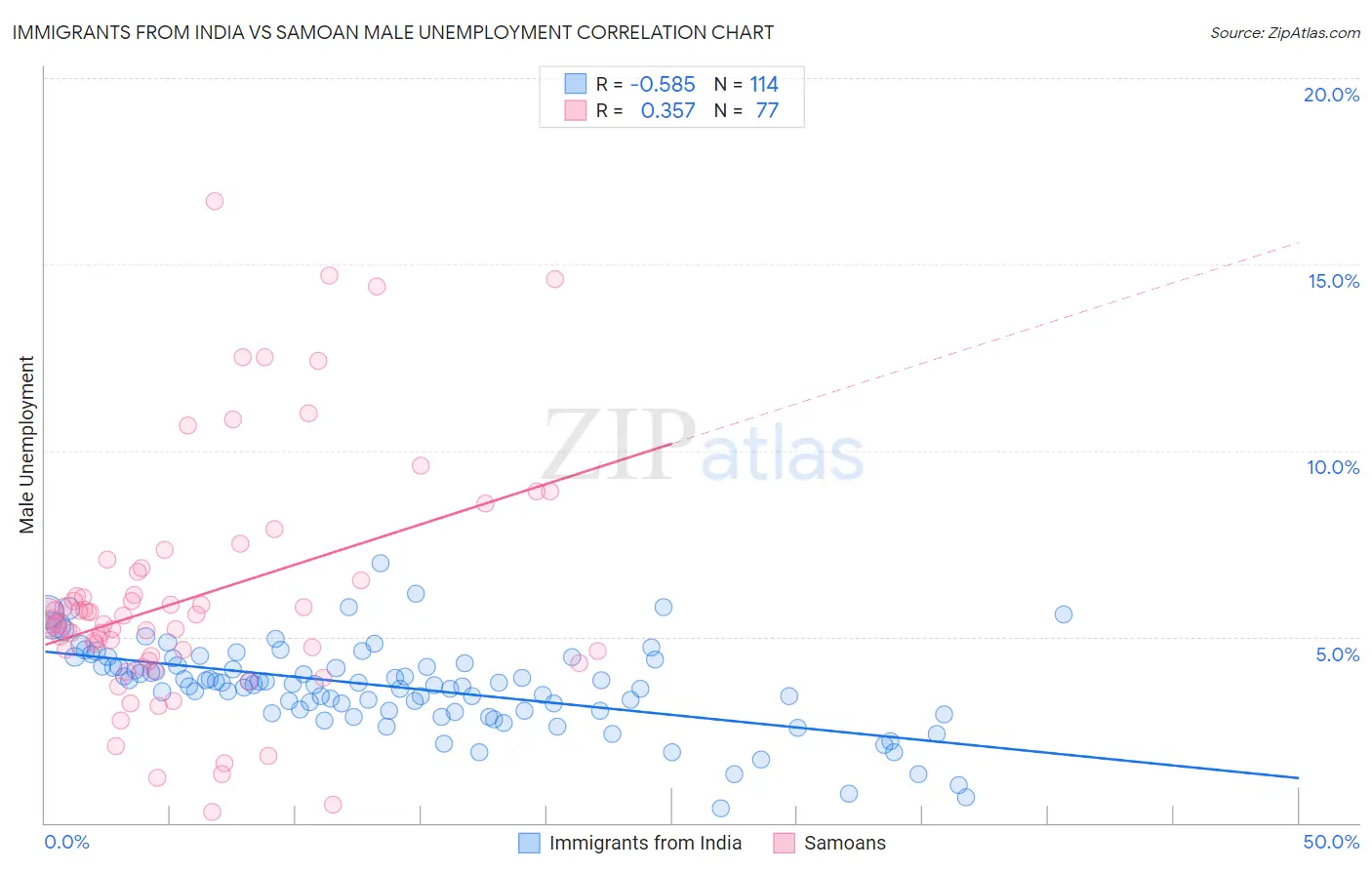 Immigrants from India vs Samoan Male Unemployment