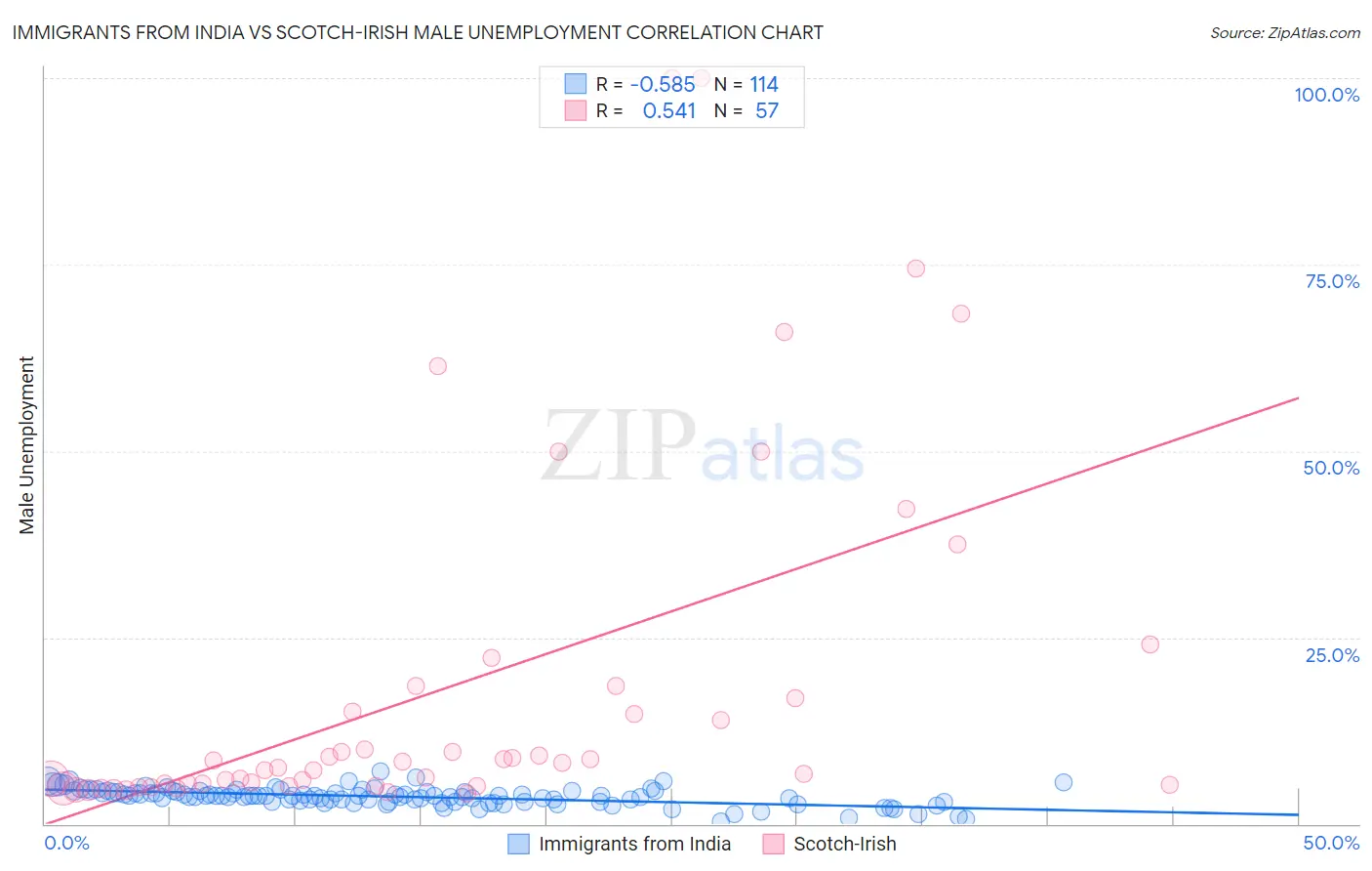 Immigrants from India vs Scotch-Irish Male Unemployment