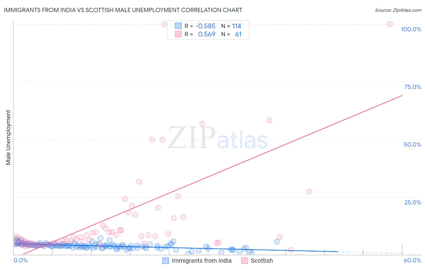 Immigrants from India vs Scottish Male Unemployment
