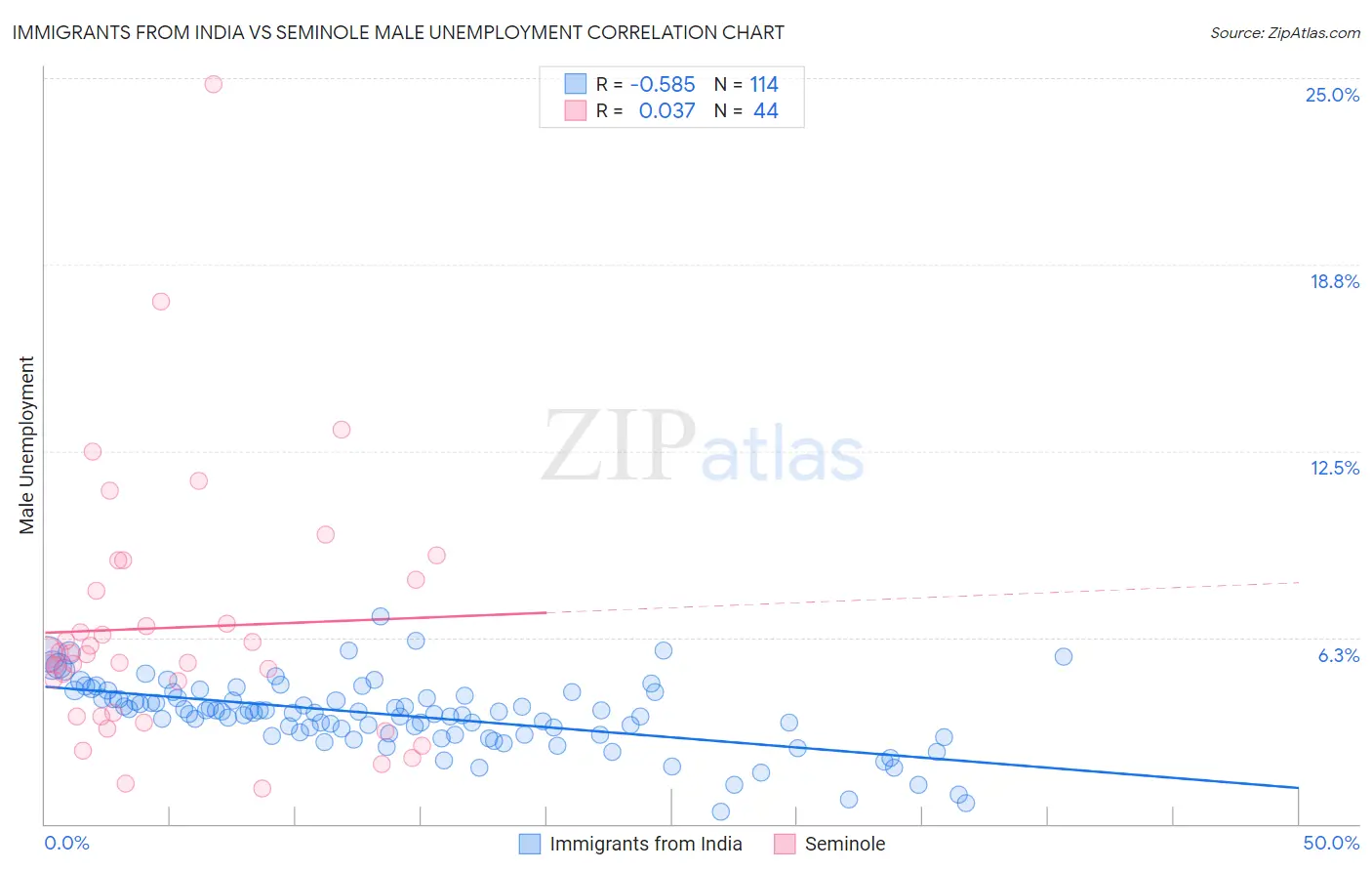Immigrants from India vs Seminole Male Unemployment