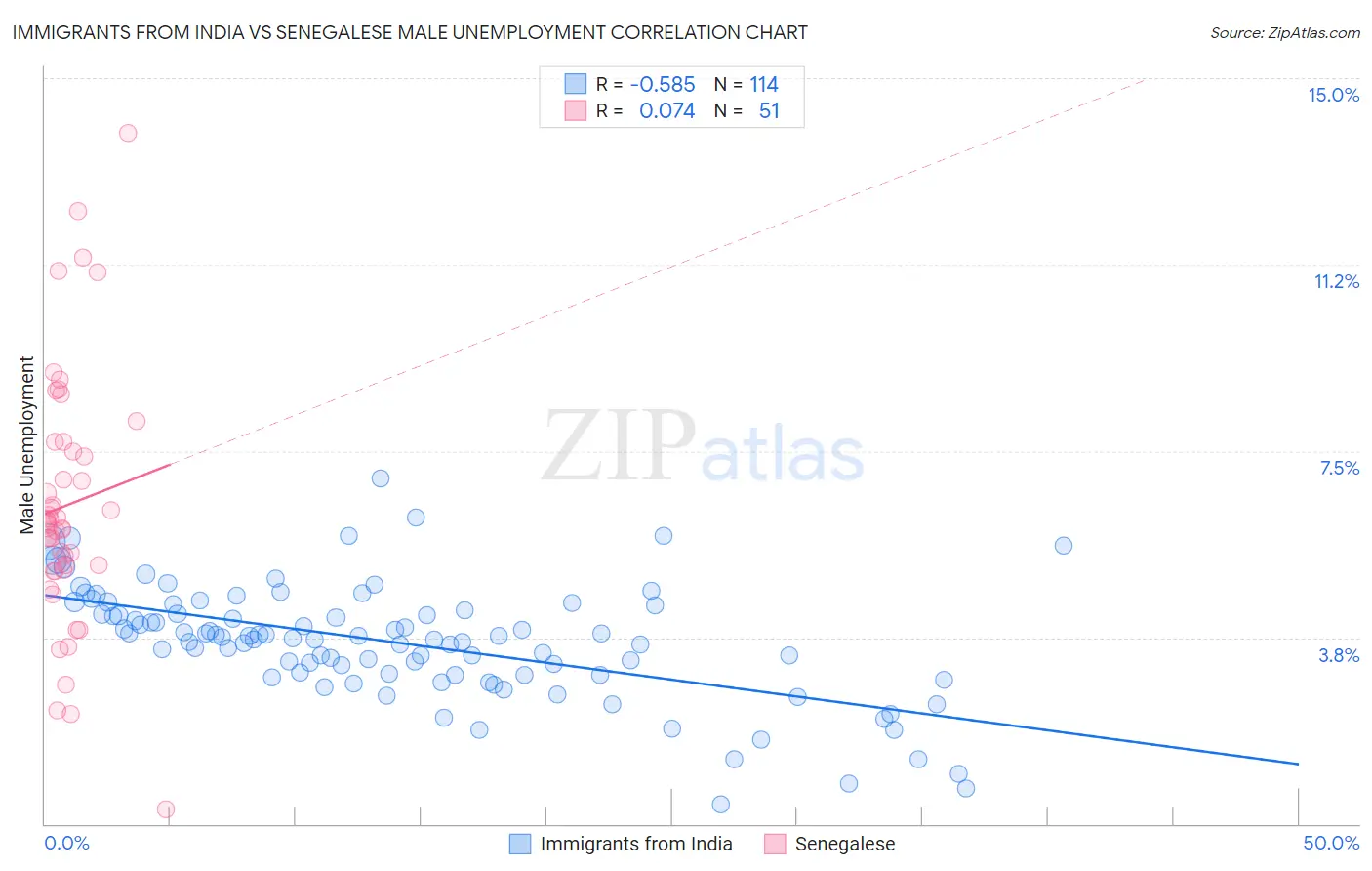Immigrants from India vs Senegalese Male Unemployment