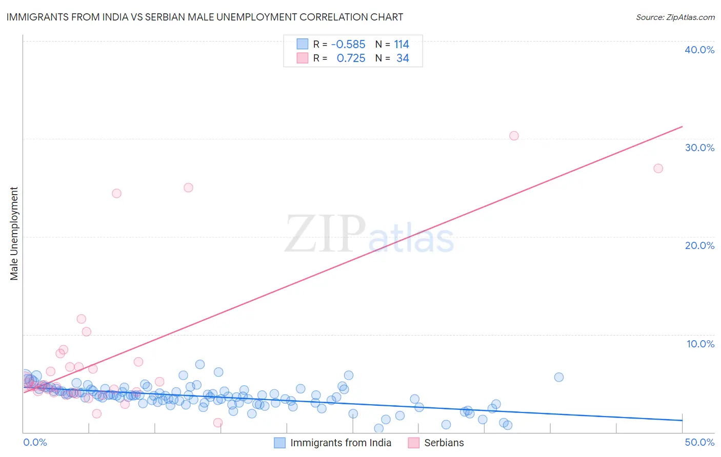 Immigrants from India vs Serbian Male Unemployment