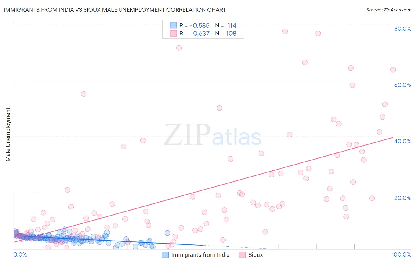 Immigrants from India vs Sioux Male Unemployment