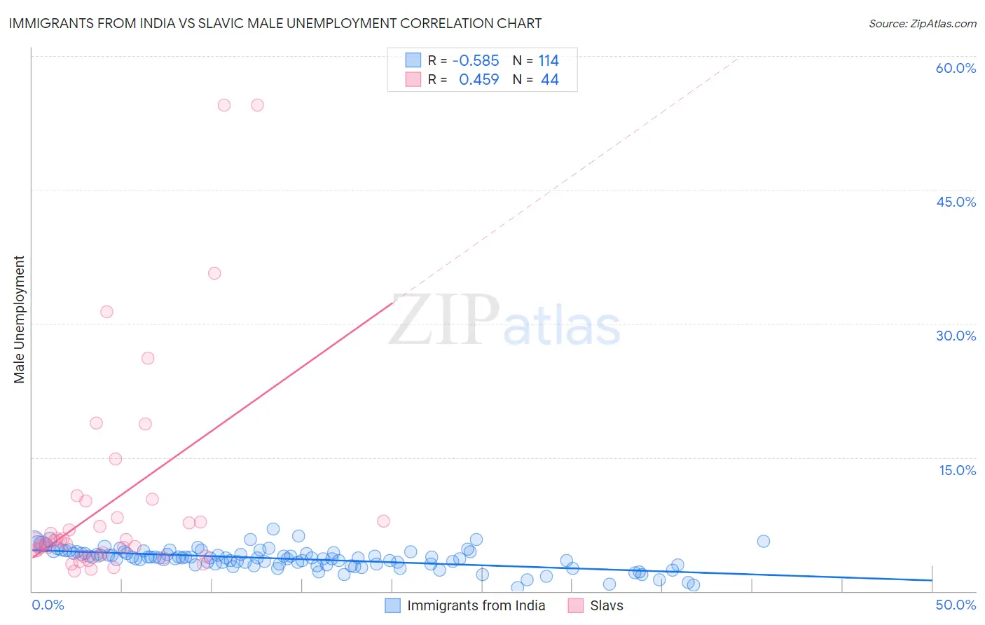 Immigrants from India vs Slavic Male Unemployment