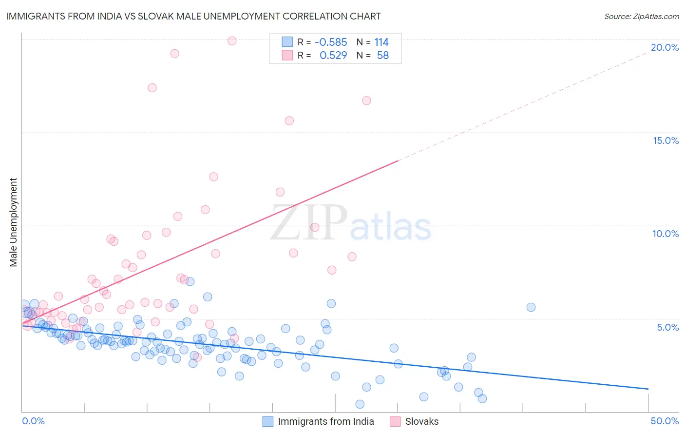 Immigrants from India vs Slovak Male Unemployment