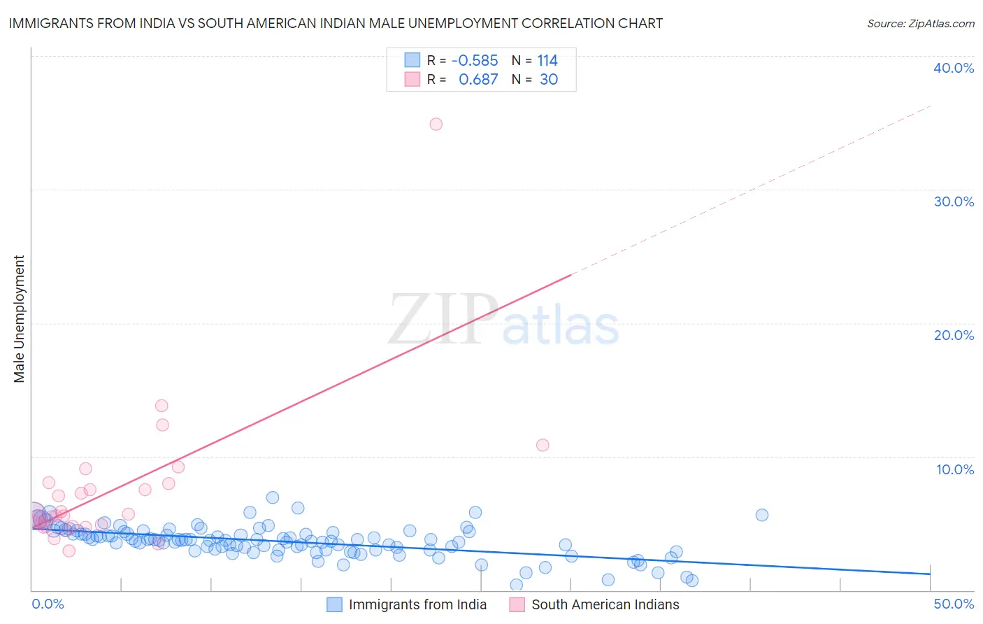 Immigrants from India vs South American Indian Male Unemployment