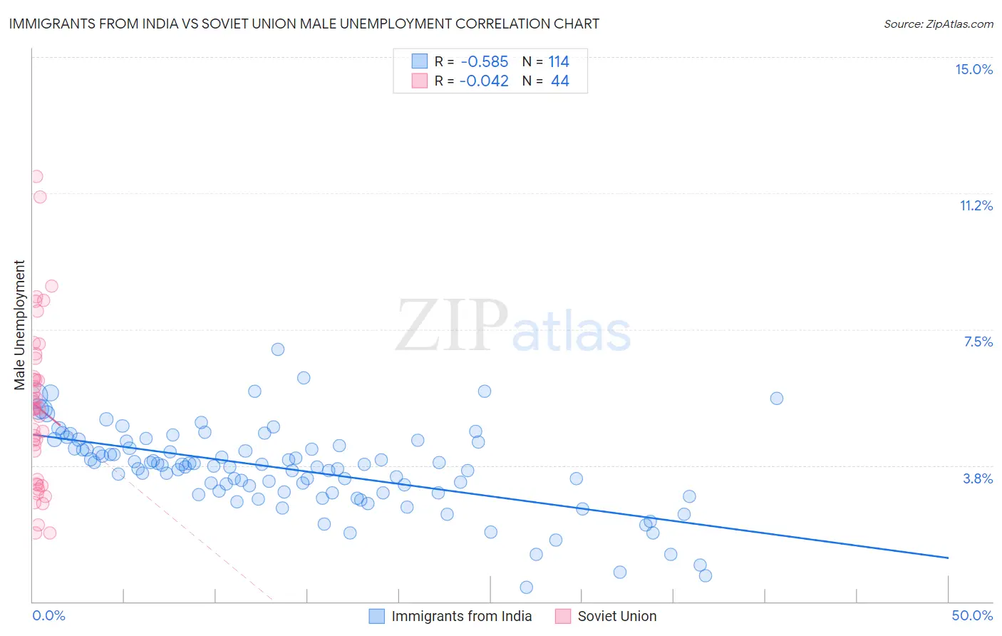 Immigrants from India vs Soviet Union Male Unemployment