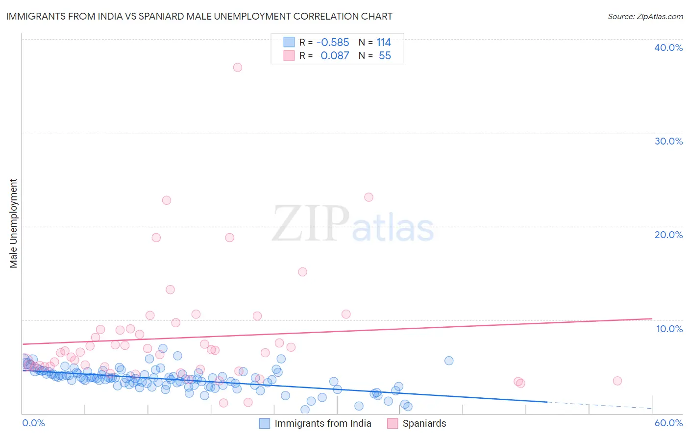 Immigrants from India vs Spaniard Male Unemployment