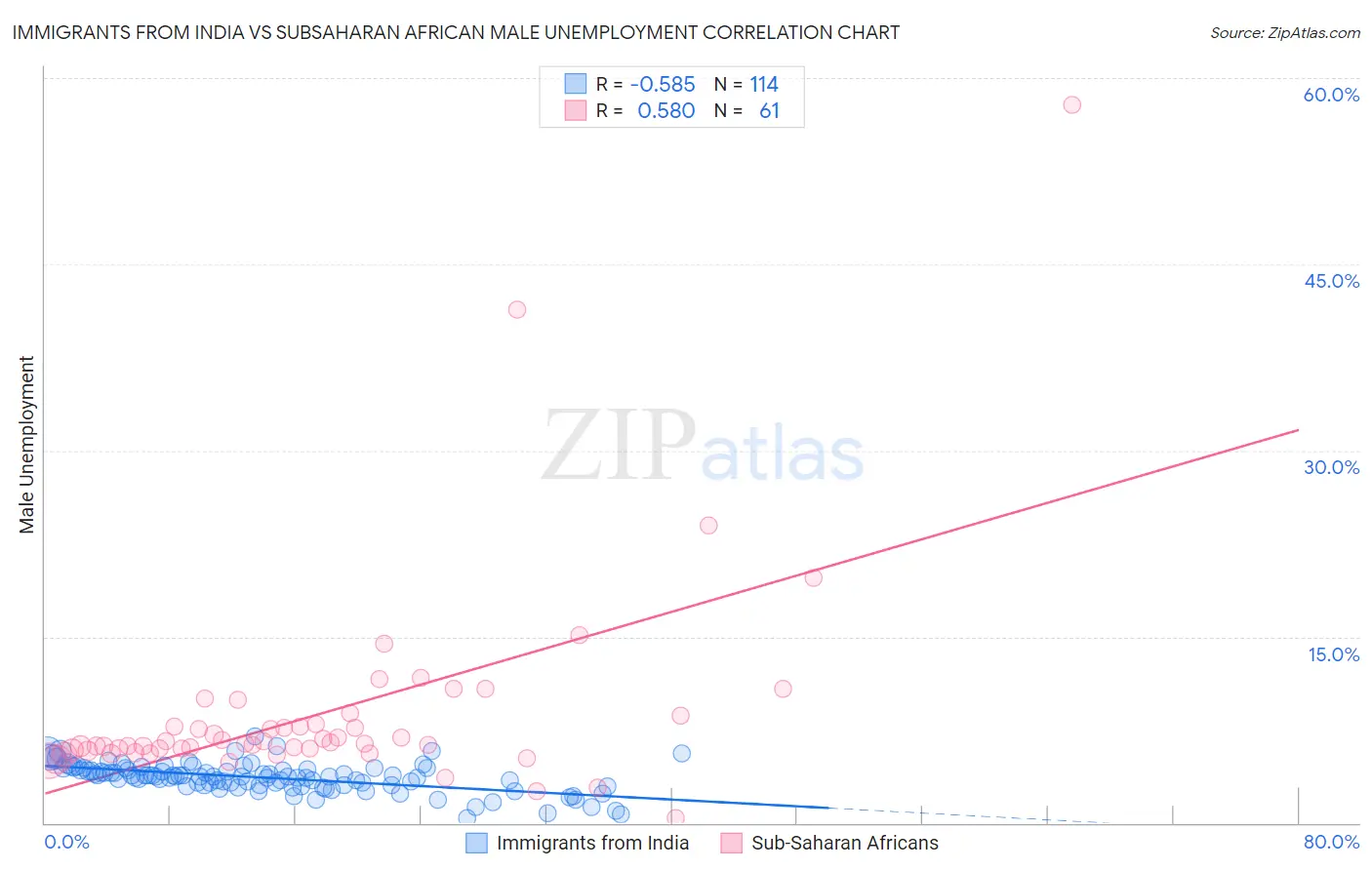 Immigrants from India vs Subsaharan African Male Unemployment