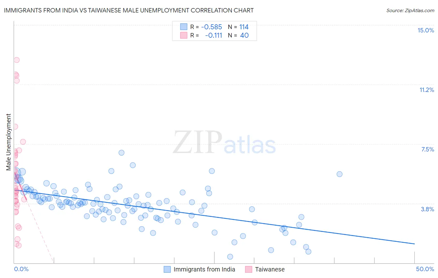 Immigrants from India vs Taiwanese Male Unemployment