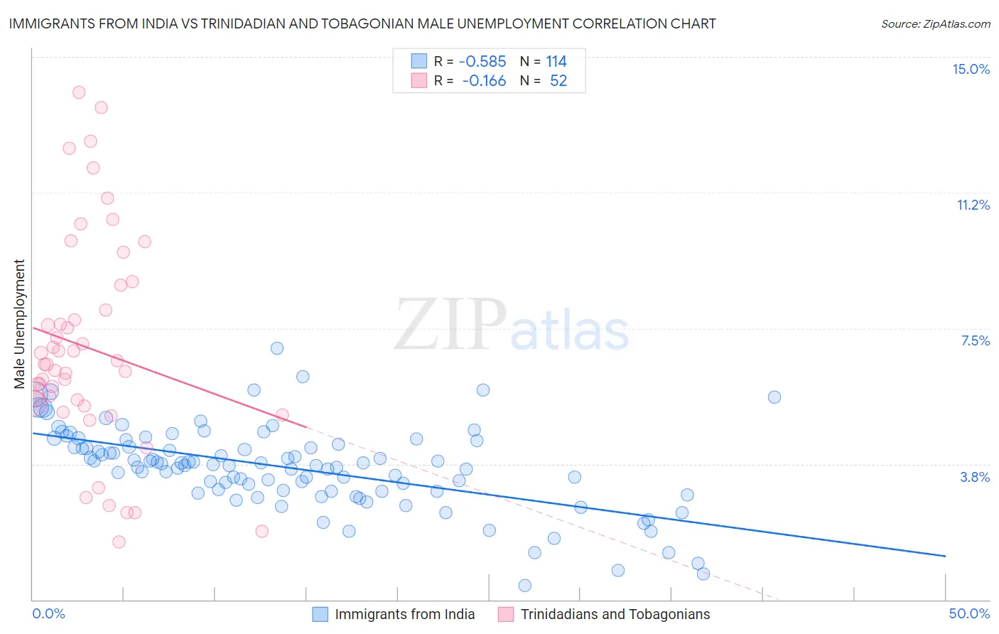 Immigrants from India vs Trinidadian and Tobagonian Male Unemployment
