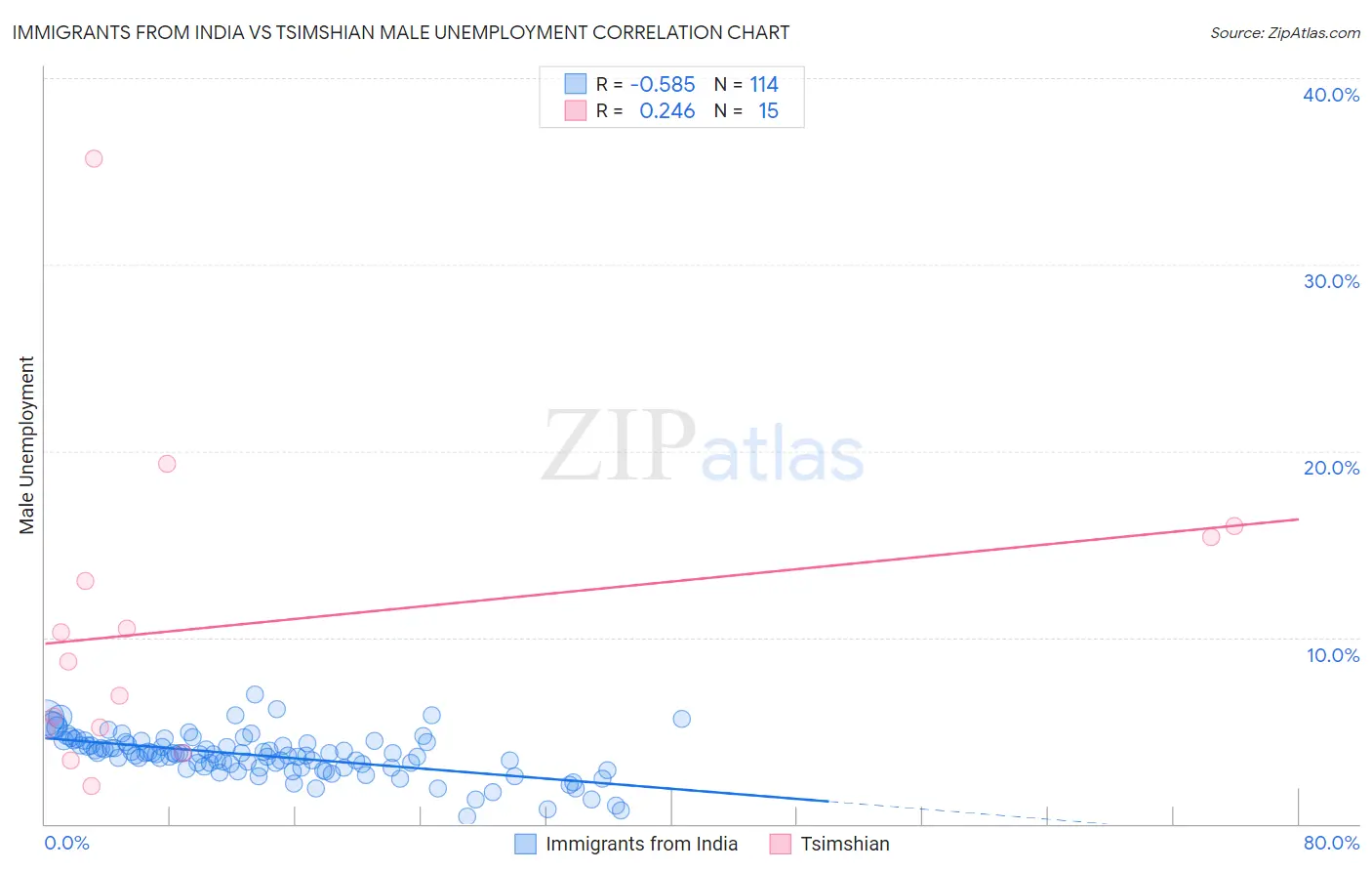 Immigrants from India vs Tsimshian Male Unemployment