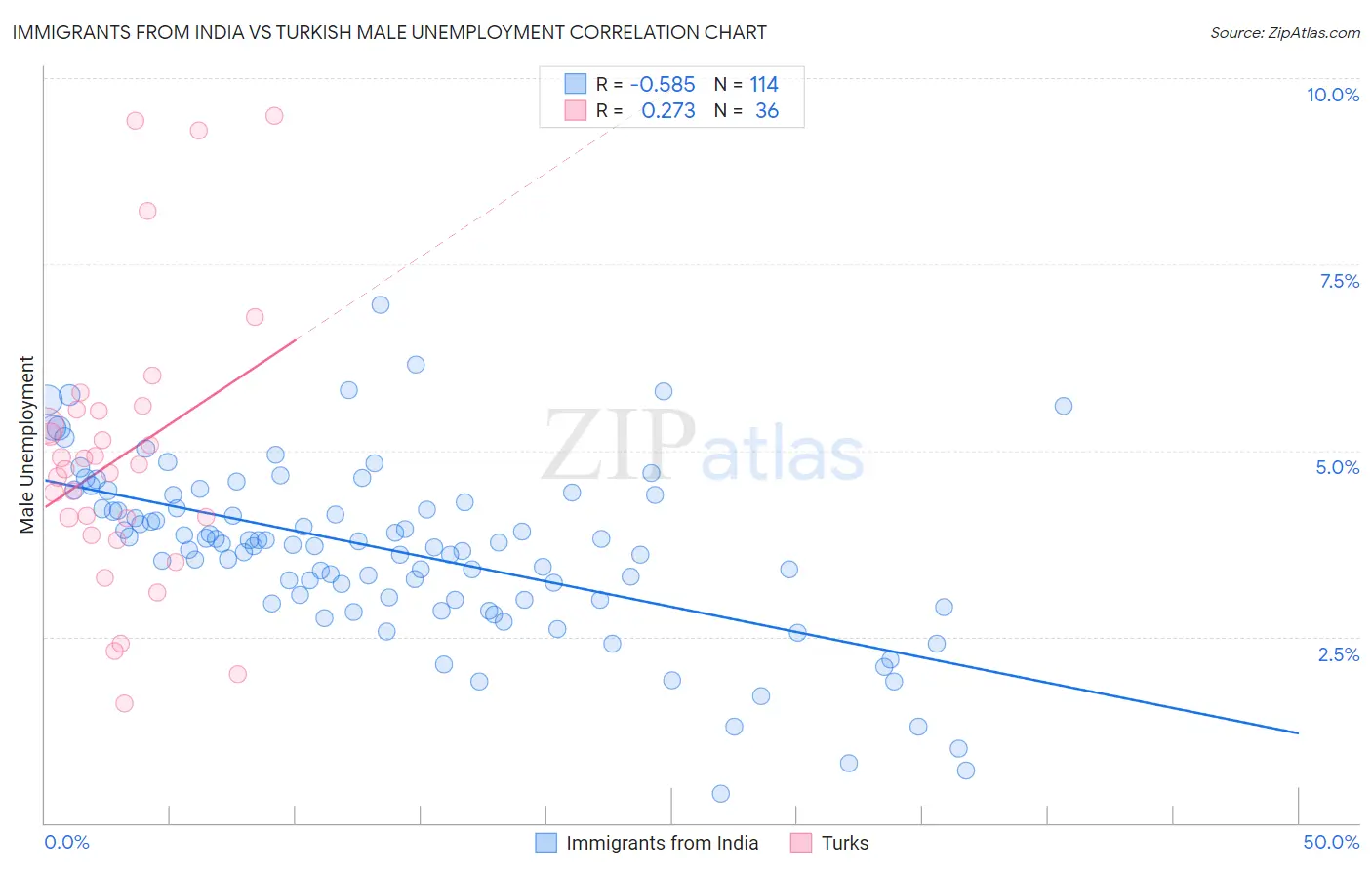 Immigrants from India vs Turkish Male Unemployment