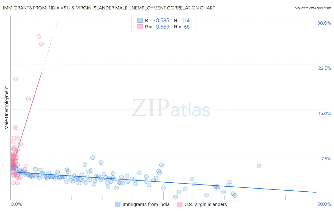 Immigrants from India vs U.S. Virgin Islander Male Unemployment