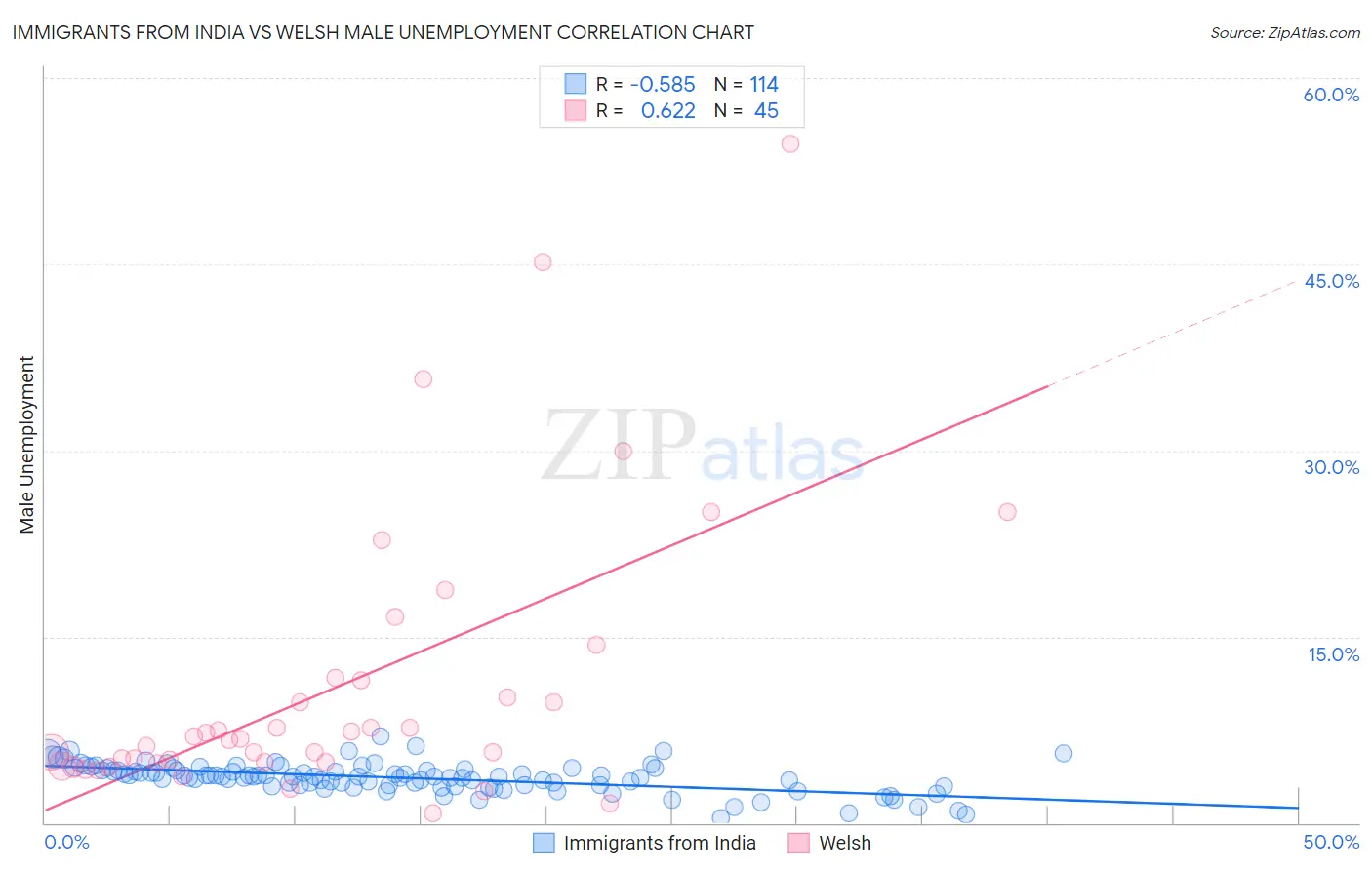 Immigrants from India vs Welsh Male Unemployment