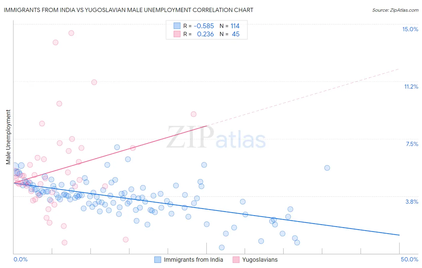 Immigrants from India vs Yugoslavian Male Unemployment