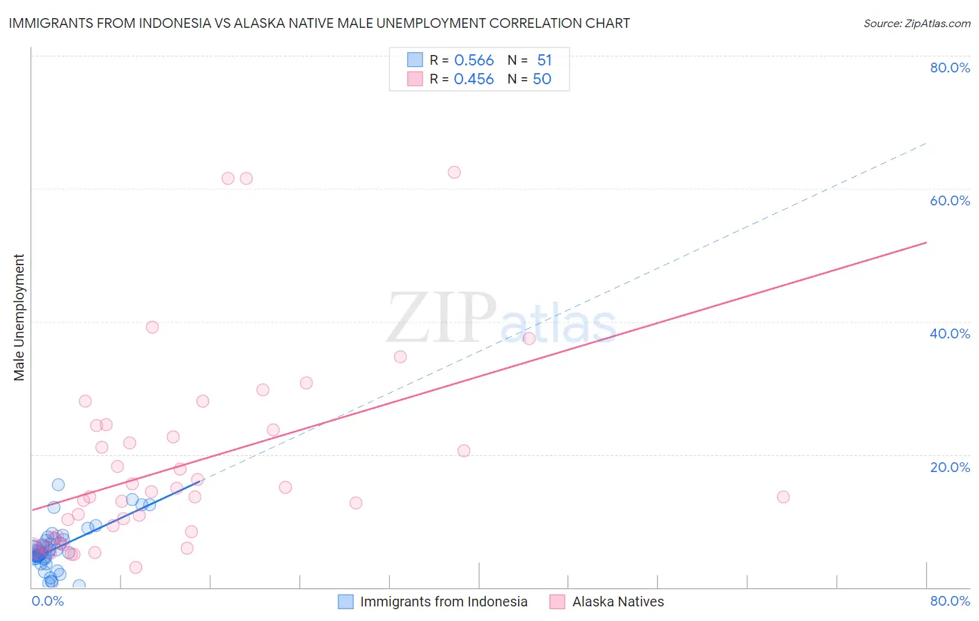 Immigrants from Indonesia vs Alaska Native Male Unemployment