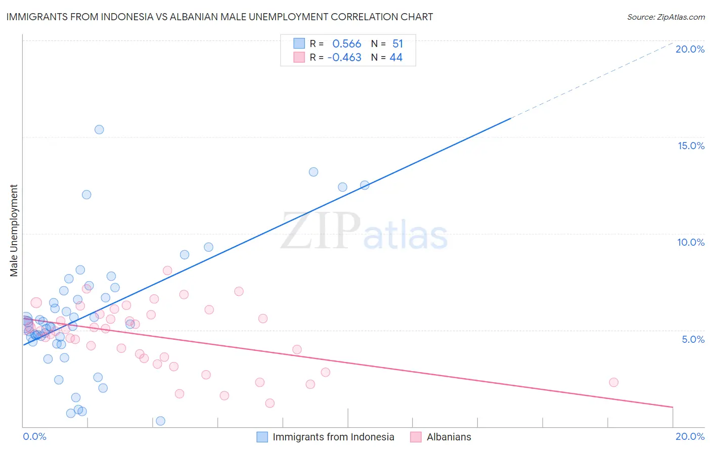 Immigrants from Indonesia vs Albanian Male Unemployment