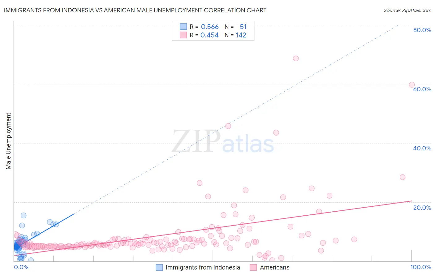 Immigrants from Indonesia vs American Male Unemployment