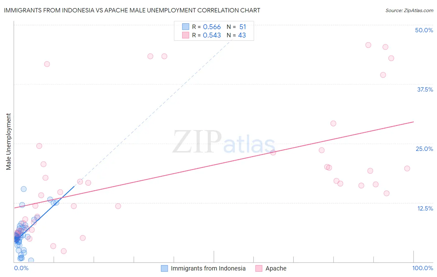 Immigrants from Indonesia vs Apache Male Unemployment