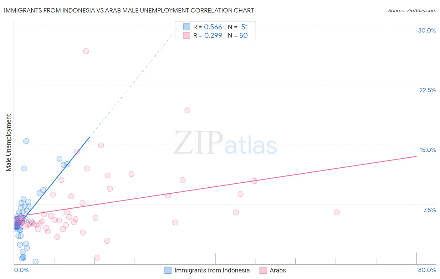 Immigrants from Indonesia vs Arab Male Unemployment