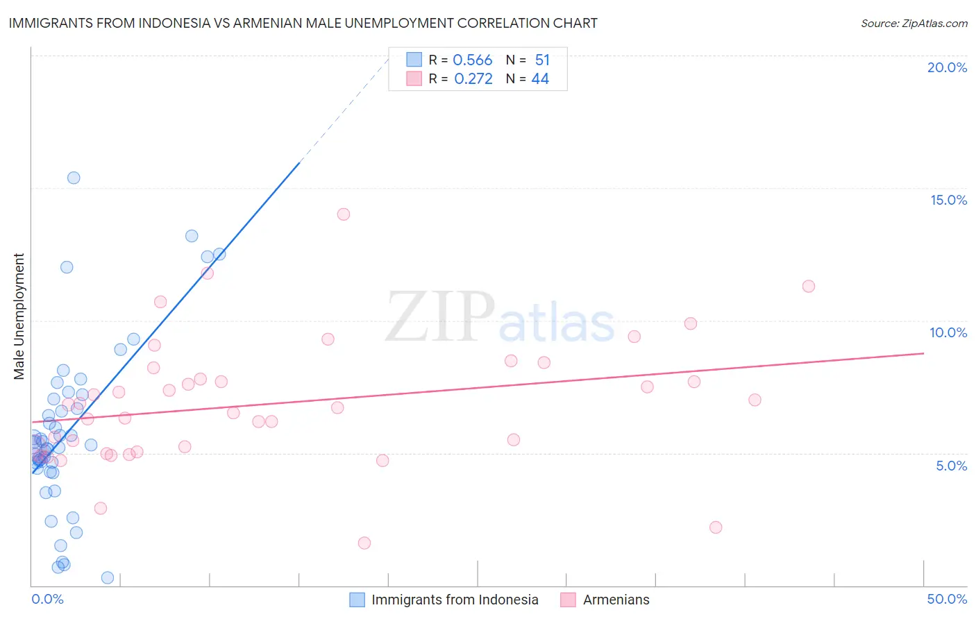 Immigrants from Indonesia vs Armenian Male Unemployment