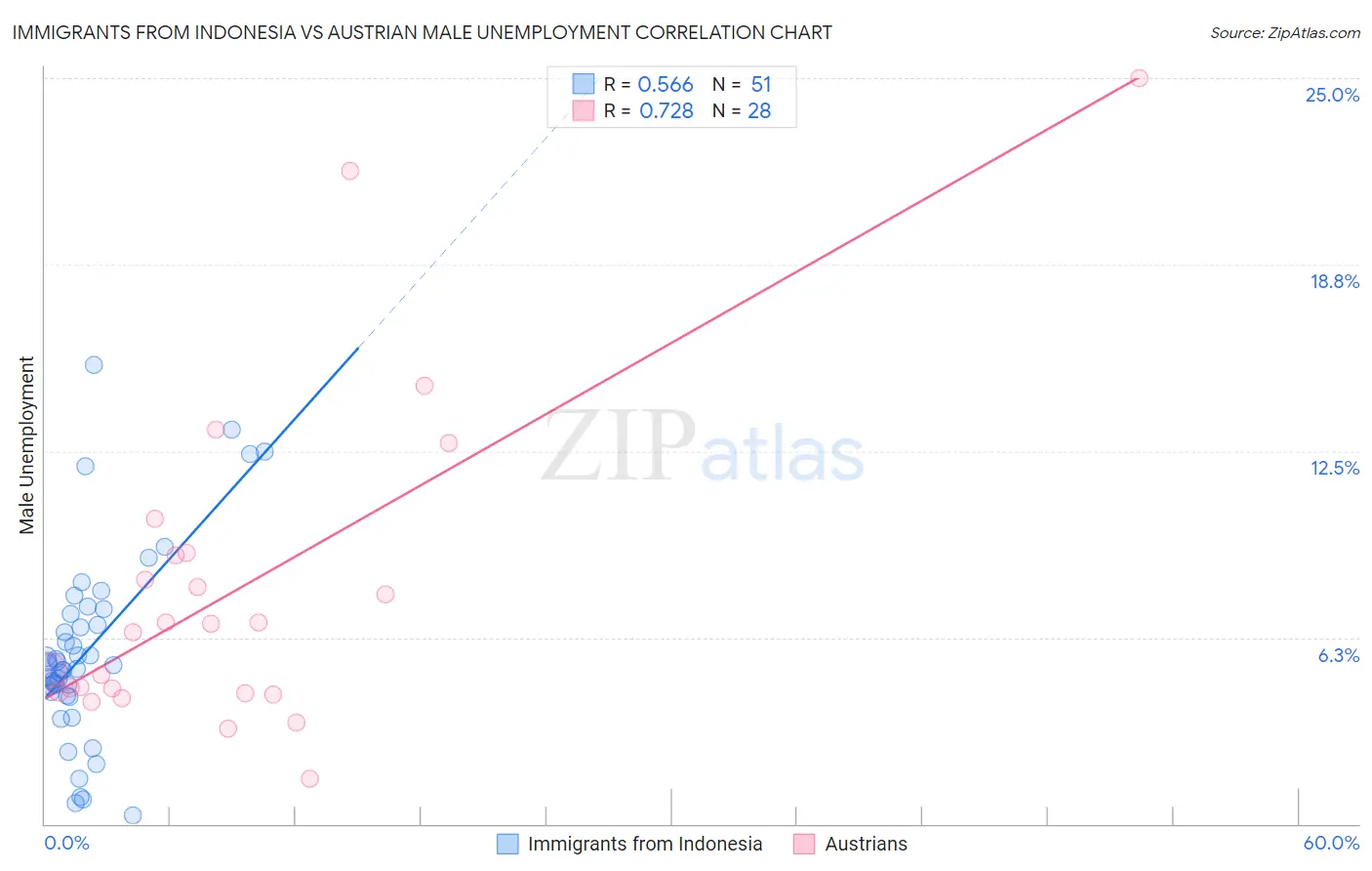 Immigrants from Indonesia vs Austrian Male Unemployment
