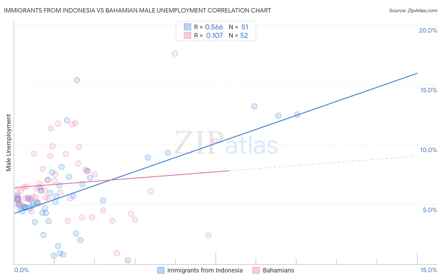 Immigrants from Indonesia vs Bahamian Male Unemployment