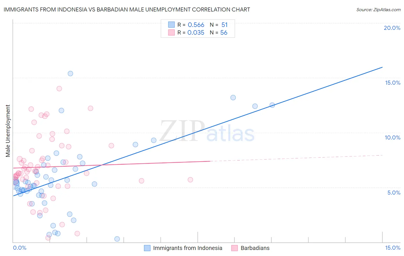 Immigrants from Indonesia vs Barbadian Male Unemployment