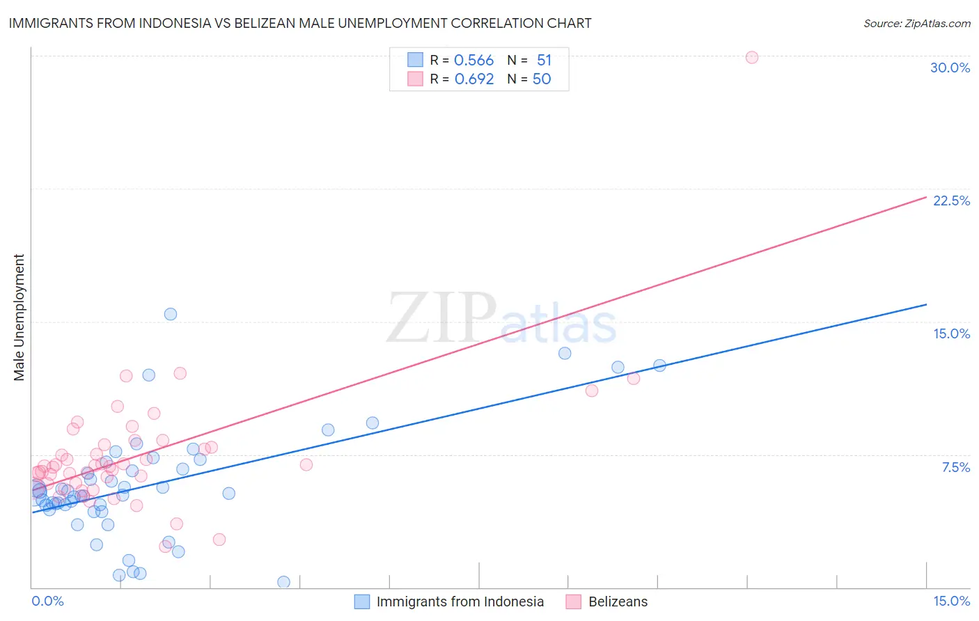 Immigrants from Indonesia vs Belizean Male Unemployment