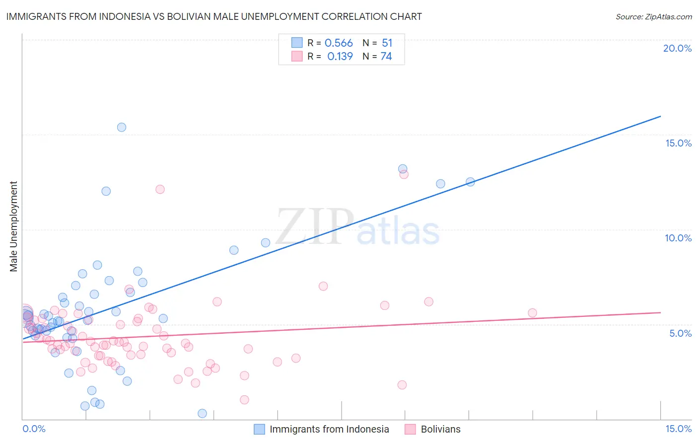 Immigrants from Indonesia vs Bolivian Male Unemployment