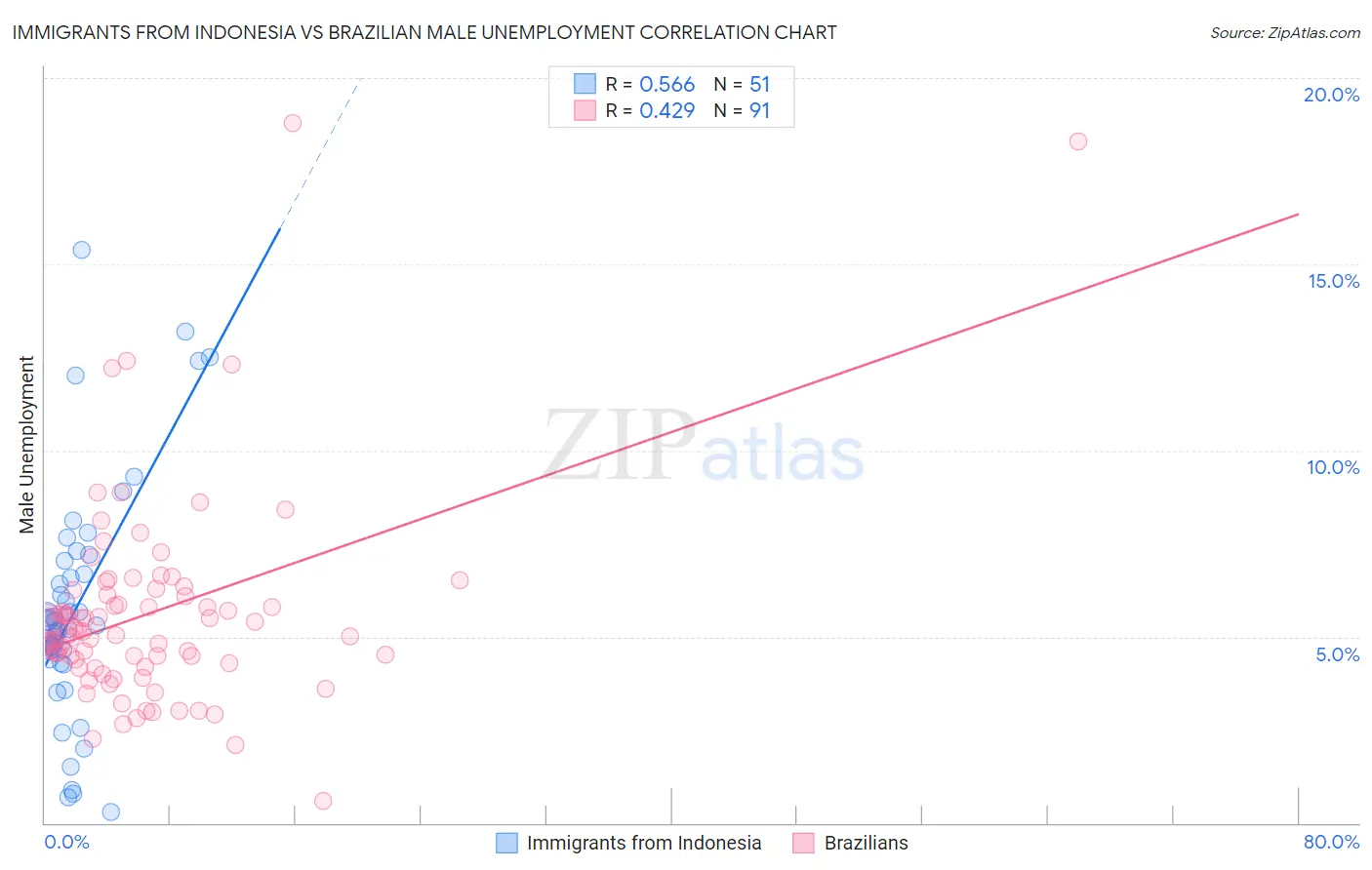 Immigrants from Indonesia vs Brazilian Male Unemployment