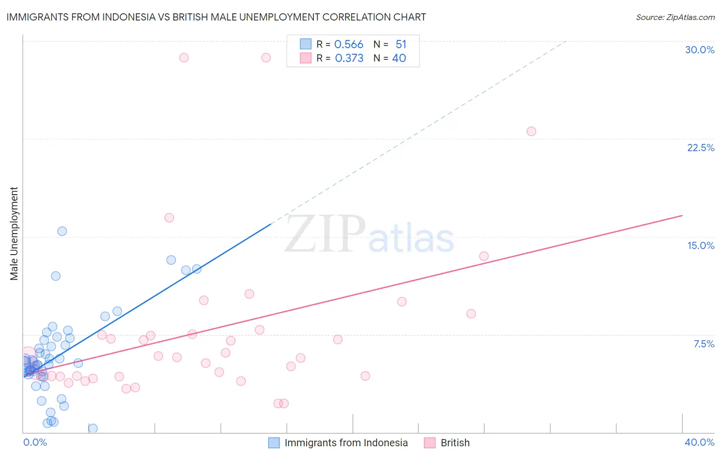 Immigrants from Indonesia vs British Male Unemployment