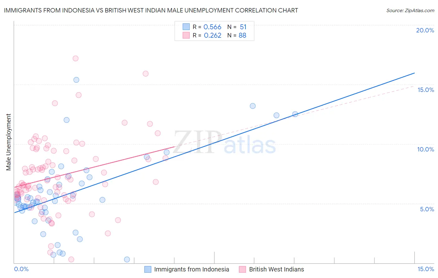 Immigrants from Indonesia vs British West Indian Male Unemployment